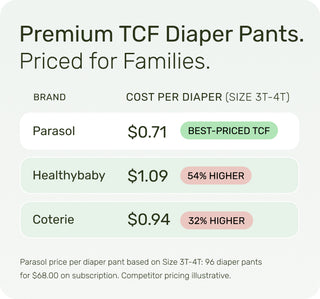 A pricing comparison graphic for Parasol Premium TCF Diaper Pants, showing the cost per diaper for Size 3T-4T.
