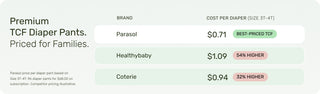 A pricing comparison graphic for Parasol Premium TCF Diaper Pants, showing the cost per diaper for Size 3T-4T.
