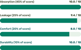 A horizontal bar chart showing four performance metrics: Absorption (45% of score) at 10.0/10, Leakage (25% of score) at 9.
